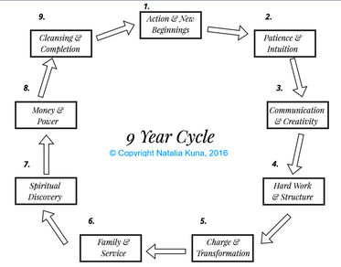 The 9 Year Cycle in Numerology Diagram Chart by Natalia Kuna